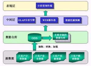 在线联机分析,在线联机分析处理（OLAP）在现代数据分析中的应用与优势