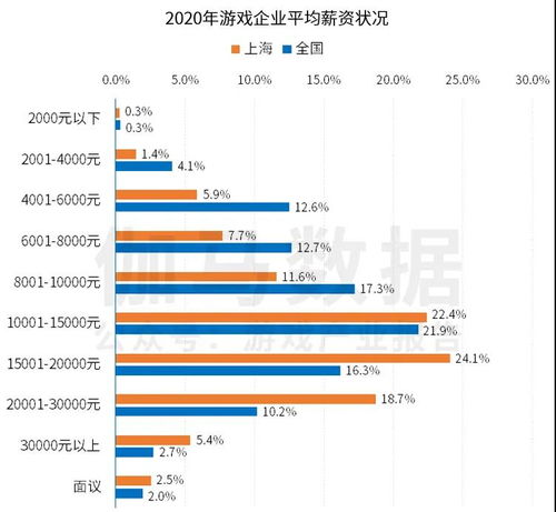 游戏工资低,为何工资水平普遍偏低？