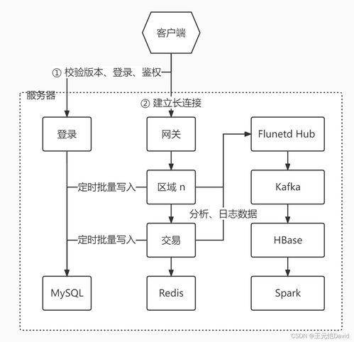 网络游戏架构,设计与优化策略解析